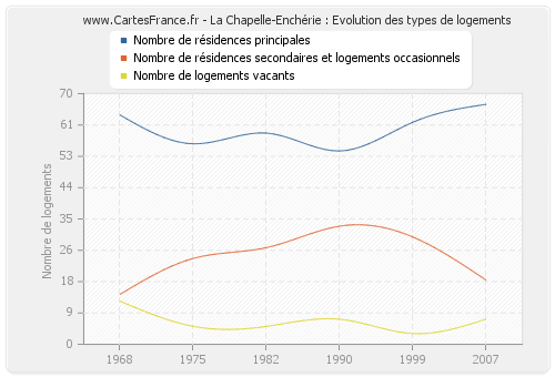 La Chapelle-Enchérie : Evolution des types de logements